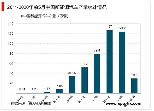 2020新能源汽车行业市场发展趋势分析，补贴退坡产业链面临调整压力