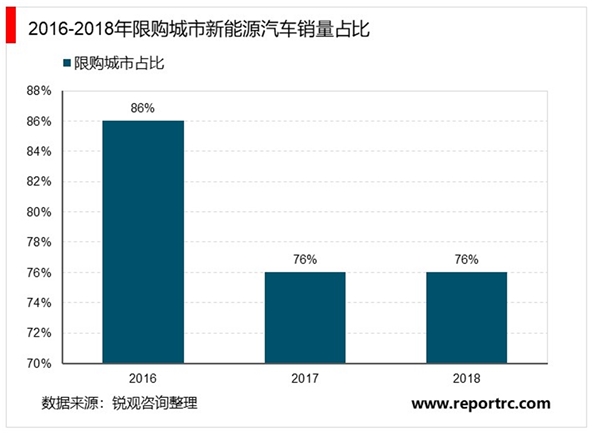 2020新能源汽车行业市场发展趋势分析，补贴退坡产业链面临调整压力