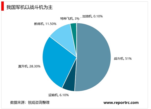 2020航空装备军机行业市场现状分析，军机总体数量不足军机结构差异明显