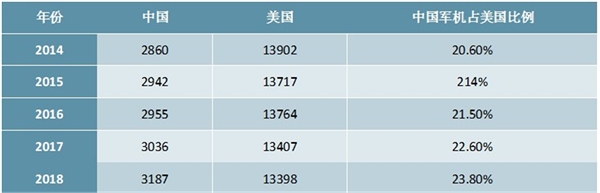 2020航空装备军机行业市场现状分析，军机总体数量不足军机结构差异明显