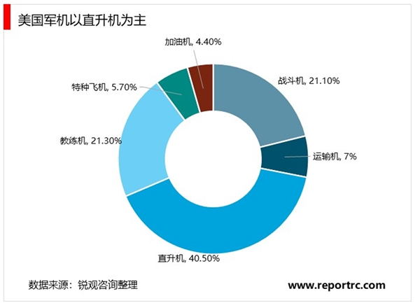 2020航空装备军机行业市场现状分析，军机总体数量不足军机结构差异明显