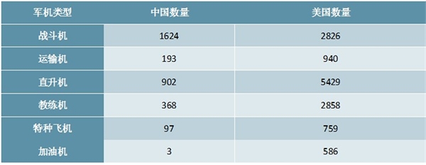 2020航空装备军机行业市场现状分析，军机总体数量不足军机结构差异明显