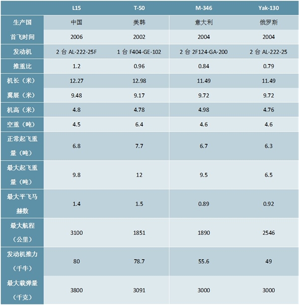 2020航空装备军机行业市场现状分析，军机总体数量不足军机结构差异明显