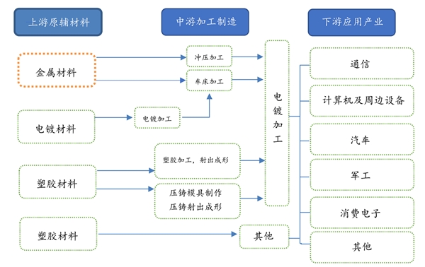 2020连接器行业市场发展趋势分析，军用连接器武器装备必备元器件市场集中度高且空间广阔