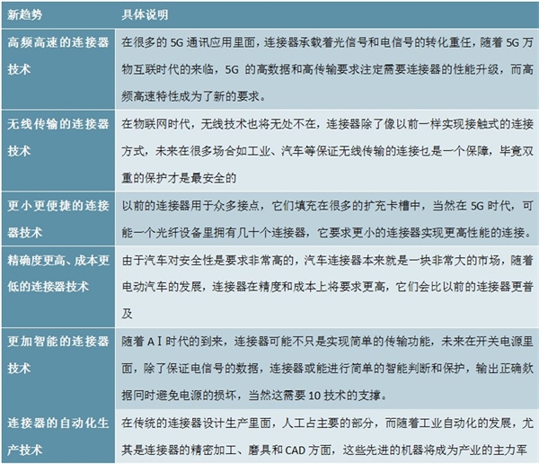 2020连接器行业市场发展趋势分析，军用连接器武器装备必备元器件市场集中度高且空间广阔