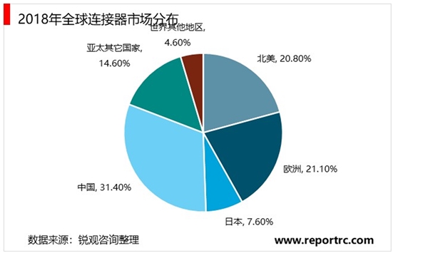 2020连接器行业市场发展趋势分析，军用连接器武器装备必备元器件市场集中度高且空间广阔