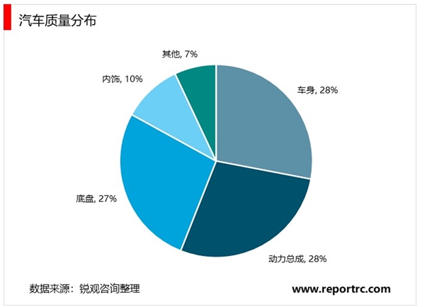 2020镁合金行业市场需求分析，汽车轻量化趋势不变镁合金需求可期