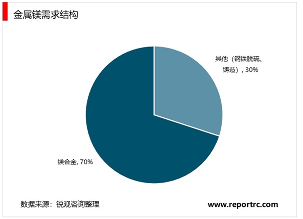 2020镁合金行业市场需求分析，汽车轻量化趋势不变镁合金需求可期