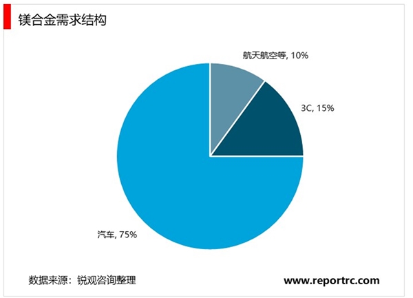 2020镁合金行业市场需求分析，汽车轻量化趋势不变镁合金需求可期