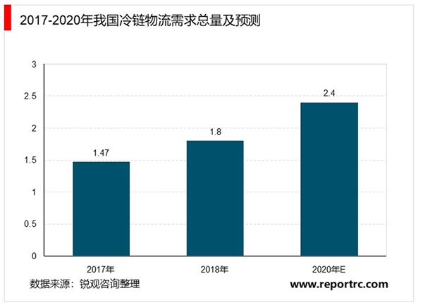 2020年中国冷链物流行业市场规模及发展趋势分析，冷链物流行业市场规模将突破5500亿元