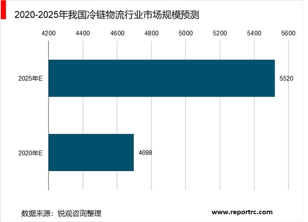 2020年中国冷链物流行业市场规模及发展趋势分析，冷链物流行业市场规模将突破5500亿元