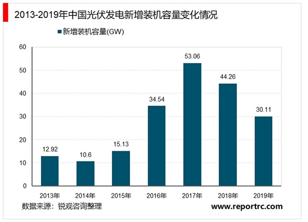 2020年中国光伏发电行业市场现状与发展趋势分析