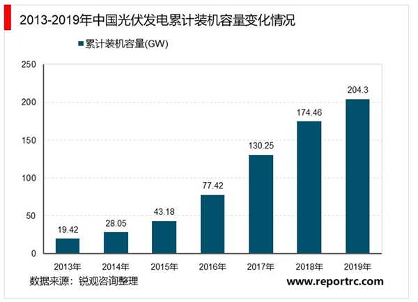 2020年中国光伏发电行业市场现状与发展趋势分析