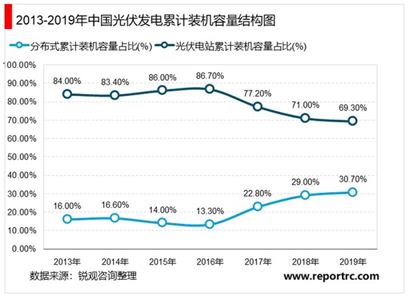 2020年中国光伏发电行业市场现状与发展趋势分析