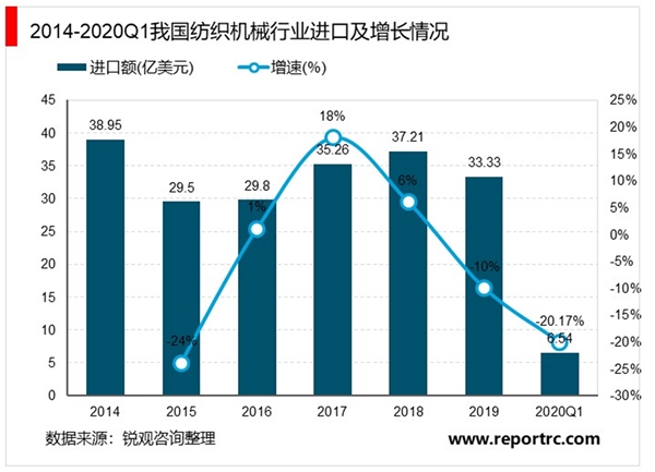 2020年中国纺织机械行业市场规模与发展趋势分析