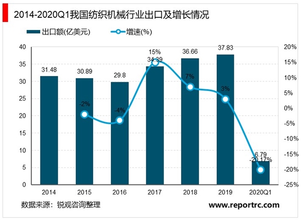 2020年中国纺织机械行业市场规模与发展趋势分析