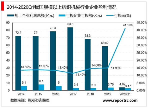 2020年中国纺织机械行业市场规模与发展趋势分析