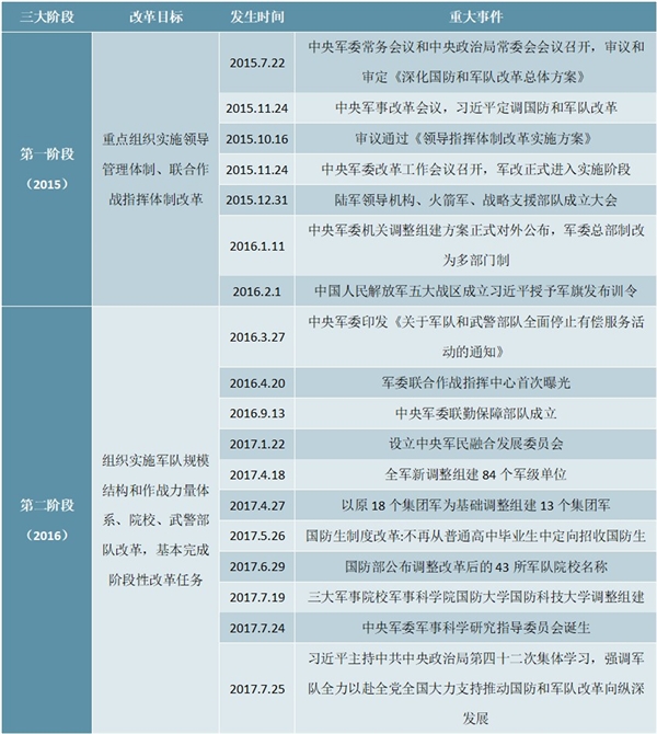 国防和军队改革重大事件梳理