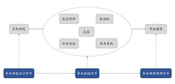 2020军机行业产业链解读，军机产业链结构复杂国企与民企均广泛参与