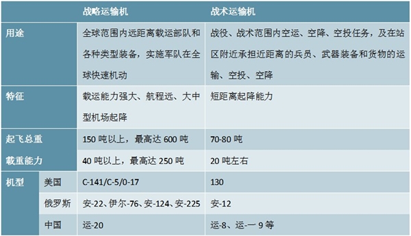 2020军用航空行业发展现状与趋势分析，军用整机运输、轰炸机受益空军转型未来增长可期