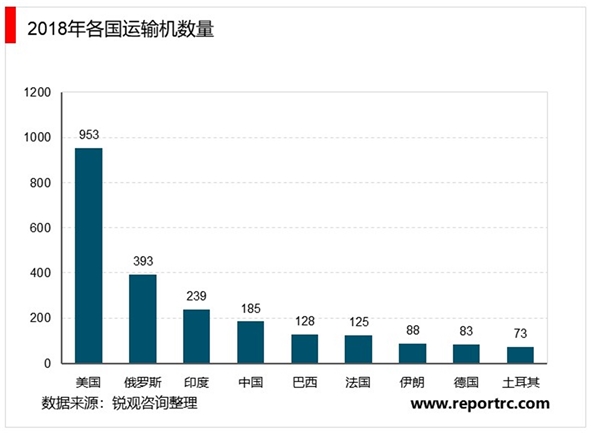 2020军用航空行业发展现状与趋势分析，军用整机运输、轰炸机受益空军转型未来增长可期