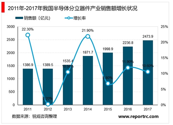 2020半导体分立器件行业市场发展趋势分析，产业供需两端稳步增长进口替代趋势明显