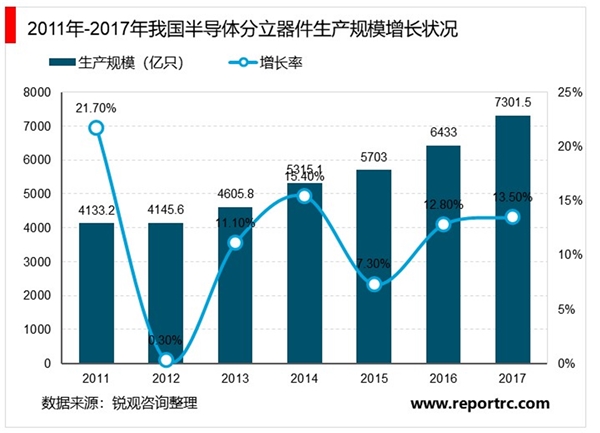 2020半导体分立器件行业市场发展趋势分析，产业供需两端稳步增长进口替代趋势明显