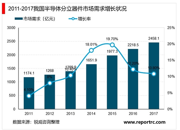 2020半导体分立器件行业市场发展趋势分析，产业供需两端稳步增长进口替代趋势明显