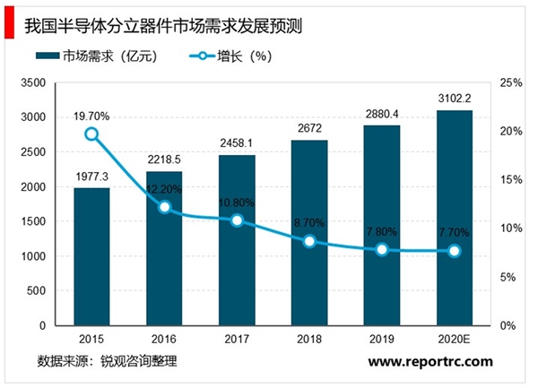 2020半导体分立器件行业市场发展趋势分析，产业供需两端稳步增长进口替代趋势明显