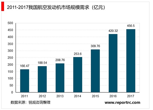 2020航空发动机市场需求分析，民用飞机国产化获得突破行业发展将大有可为