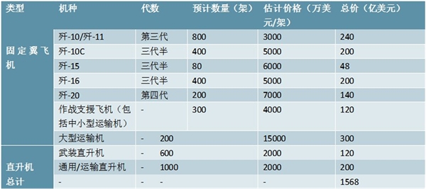 2020航空发动机市场需求分析，民用飞机国产化获得突破行业发展将大有可为