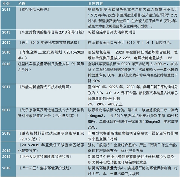 2020镁冶炼行业市场发展趋势分析，环保政策趋严产能收缩促进行业健康发展