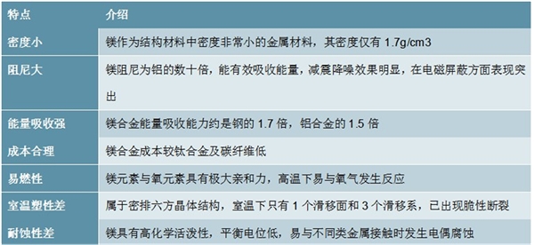 2020镁合金行业市场发展前景分析，镁合金应用场景扩张有望大幅拉动镁消费