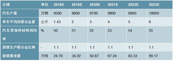 2020镁合金行业市场发展前景分析，镁合金应用场景扩张有望大幅拉动镁消费