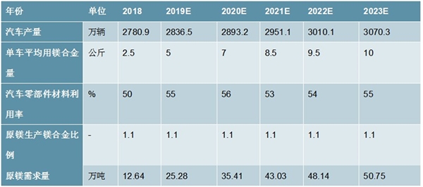 2020镁合金行业市场发展前景分析，镁合金应用场景扩张有望大幅拉动镁消费