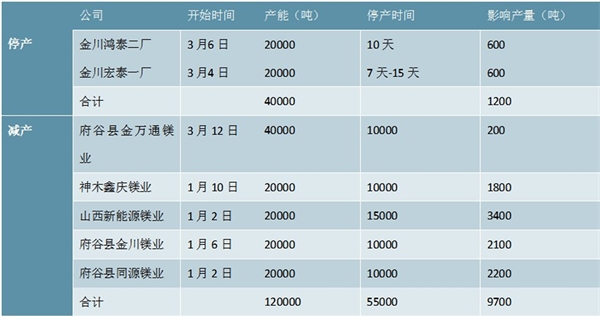 2020镁行业市场竞争格局分析，镁行业集中度有望提升龙头优势明显