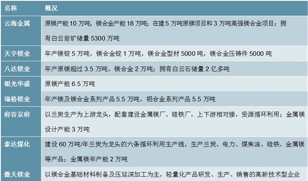 2020镁行业市场竞争格局分析，镁行业集中度有望提升龙头优势明显