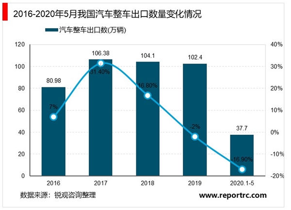 2020年中国汽车进出口市场现状与竞争格局分析