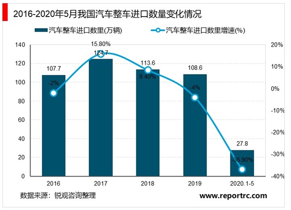 2020年中国汽车进出口市场现状与竞争格局分析