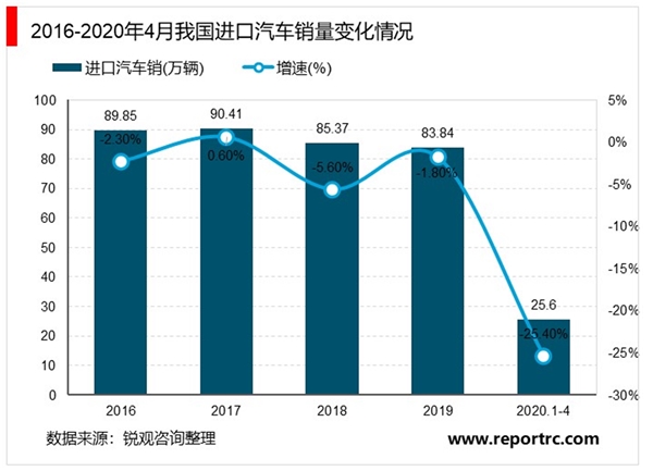 2020年中国汽车进出口市场现状与竞争格局分析