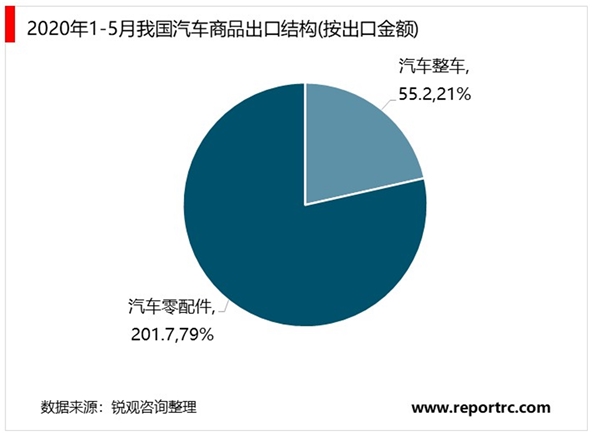 2020年中国汽车进出口市场现状与竞争格局分析