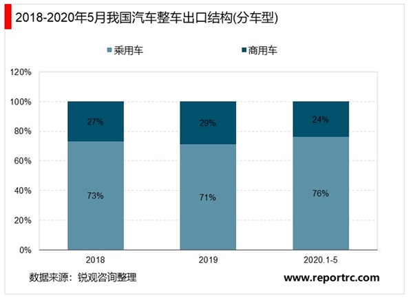 2020年中国汽车进出口市场现状与竞争格局分析