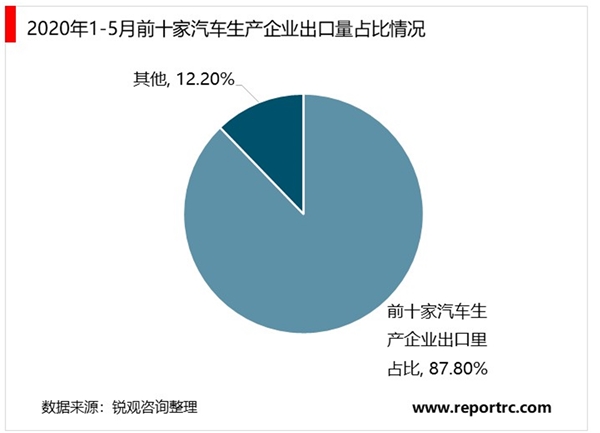 2020年中国汽车进出口市场现状与竞争格局分析