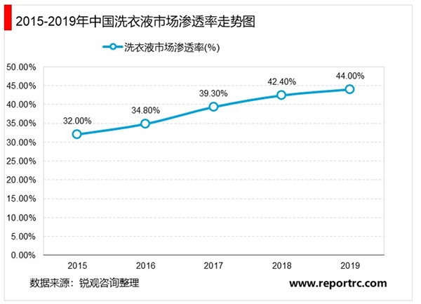 2020年中国洗衣液行业市场规模及发展前景分析，洗衣液市场仍具有较大提升空间