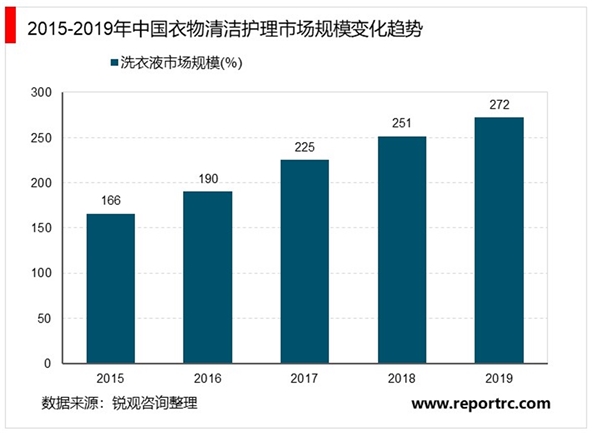 2020年中国洗衣液行业市场规模及发展前景分析，洗衣液市场仍具有较大提升空间