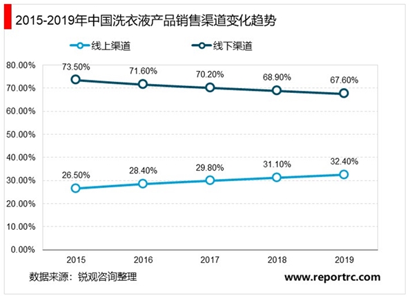 2020年中国洗衣液行业市场规模及发展前景分析，洗衣液市场仍具有较大提升空间