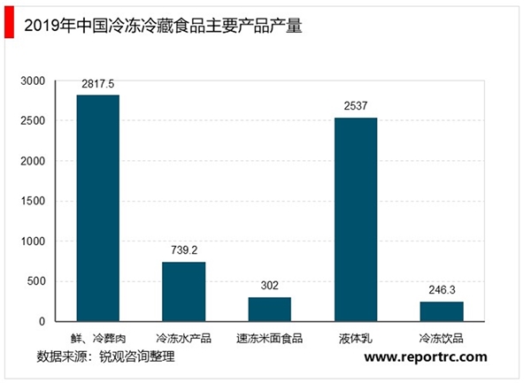 2020年中国冷冻冷藏食品行业细分市场发展现状分析，肉制品行业实现全面恢复性增长