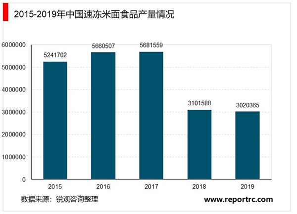 2020年中国冷冻冷藏食品行业细分市场发展现状分析，肉制品行业实现全面恢复性增长