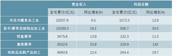 2020年中国冷冻冷藏食品行业细分市场发展现状分析，肉制品行业实现全面恢复性增长