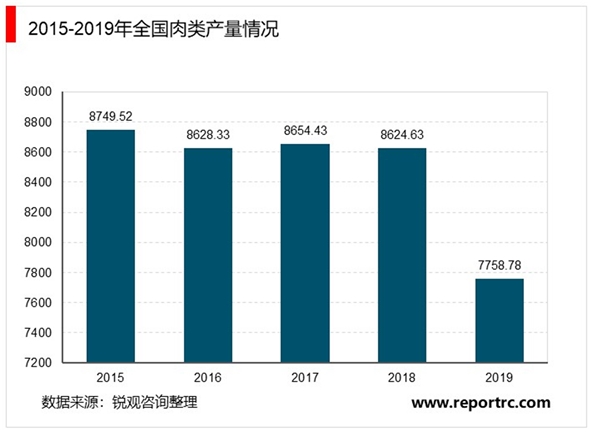 2020年中国冷冻冷藏食品行业细分市场发展现状分析，肉制品行业实现全面恢复性增长